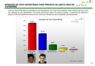 INTENÇÃO DE VOTO ESPONTÂNEA PARA PREFEITO DE SANTA CRUZ DO CAPIBARIBE Toinho do Pará (PTB) lidera as intenções de voto espontâneas, com 53,8% das indicações. Edson (PSDC) está com 32,3% das intenções de voto espontâneas, 21,5 pontos percentuais abaixo do primeiro colocado. O percentual de indecisos é pequeno (9,8%) principalmente levando-se em conta que a intenção de voto foi declarada espontaneamente. 