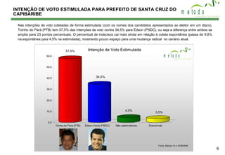 INTENÇÃO DE VOTO ESTIMULADA PARA PREFEITO DE SANTA CRUZ DO CAPIBARIBE Nas intenções de voto coletadas de forma estimulada (com os nomes dos candidatos apresentados ao eleitor em um disco), Toinho do Pará (PTB) tem 57,5% das intenções de voto contra 34,5% para Edson (PSDC), ou seja a diferença entre ambos se amplia para 23 pontos percentuais. O percentual de indecisos cai mais ainda em relação à coleta espontânea (passa de 9,8% na espontânea para 4,5% na estimulada), mostrando pouco espaço para uma mudança radical  no cenário atual. 