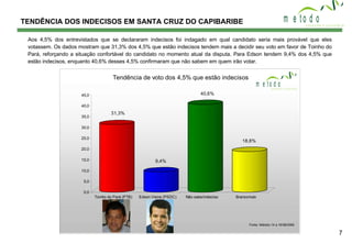TENDÊNCIA DOS INDECISOS EM SANTA CRUZ DO CAPIBARIBE Aos 4,5% dos entrevistados que se declararam indecisos foi indagado em qual candidato seria mais provável que eles votassem. Os dados mostram que 31,3% dos 4,5% que estão indecisos tendem mais a decidir seu voto em favor de Toinho do Pará, reforçando a situação confortável do candidato no momento atual da disputa. Para Edson tendem 9,4% dos 4,5% que estão indecisos, enquanto 40,6% desses 4,5% confirmaram que não sabem em quem irão votar. 