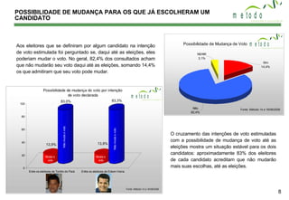 POSSIBILIDADE DE MUDANÇA PARA OS QUE JÁ ESCOLHERAM UM CANDIDATO Aos eleitores que se definiram por algum candidato na intenção de voto estimulada foi perguntado se, daqui até as eleições, eles poderiam mudar o voto. No geral, 82,4% dos consultados acham que não mudarão seu voto daqui até as eleições, somando 14,4% os que admitiram que seu voto pode mudar. O cruzamento das intenções de voto estimuladas com a possibilidade de mudança de voto até as eleições mostra um situação estável para os dois candidatos: aproximadamente 83% dos eleitores de cada candidato acreditam que não mudarão mais suas escolhas, até as eleições. 