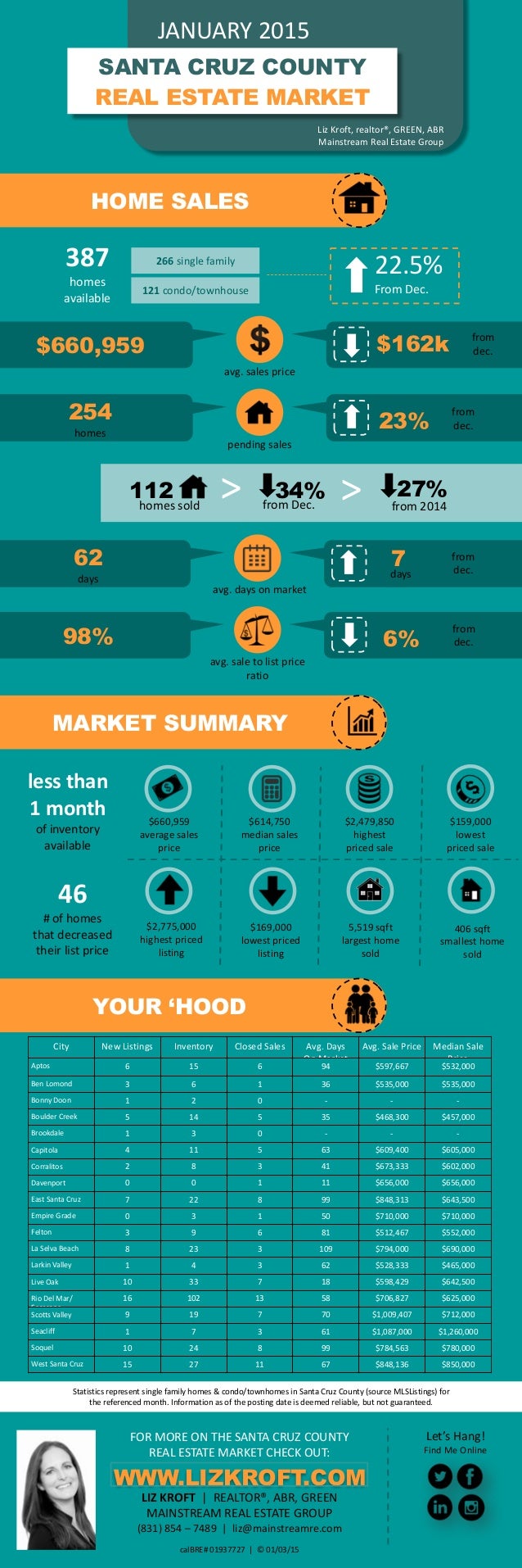 Santa Cruz County Real Estate Market Update January 2015