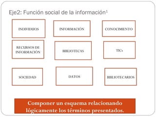 Eje2: Función social de la información1
INDIVIDUOS INFORMACIÓN CONOCIMIENTO
RECURSOS DE
INFORMACIÓN BIBLIOTECAS TICs
SOCIEDAD DATOS BIBLIOTECARIOS
Componer un esquema relacionando
lógicamente los términos presentados.
 