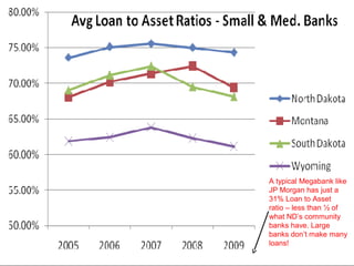 A typical Megabank like
JP Morgan has just a
31% Loan to Asset
ratio – less than ½ of
what ND’s community
banks have. Large
banks don’t make many
loans!
 