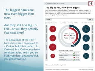 The biggest banks are
now even bigger than
ever.
Are they still Too Big To
Fail…or will they actually
Fail next time?
The operations of the TBTF
banks have been compared to
a Casino, but this is unfair…to
Casinos! In a Casino, you have
consistent rules, and if you go
bust, you don’t get bailed out,
you get thrown out.
 