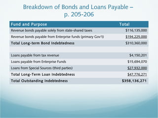 Breakdown of Bonds and Loans Payable –
p. 205-206
Fund and Purpose Total
Revenue bonds payable solely from state-shared taxes $116,135,000
Revenue bonds payable from Enterprise funds (primary Gov't) $194,225,000
Total Long-term Bond Indebtedness $310,360,000
Loans payable from tax revenue $4,150,201
Loans payable from Enterprise Funds $15,694,070
Loans from Special Sources (third parties) $27,932,000
Total Long-Term Loan Indebtedness $47,776,271
Total Outstanding Indebtedness $358,136,271
 
