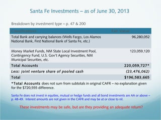 Santa Fe Investments – as of June 30, 2013
Breakdown by investment type – p. 47 & 200
                                                        
                                     
                                  
                                      
Classifications  Fair Value
Total Bank and carrying balances (Wells Fargo, Los Alamos
National Bank, First National Bank of Santa Fe, etc.)
96,280,052
Money Market Funds, NM State Local Investment Pool,
Contingency Fund, U.S. Gov’t Agency Securities, NM
Municipal Securities, etc.
123,059,120
Total Accounts 220,059,727*
Less: joint venture share of pooled cash (23,476,062)
Total    $196,583,665
*Total Accounts does not sum from subtotals in original CAFR – no explanation given
for the $720,555 difference.
Santa Fe does not invest in equities, mutual or hedge funds and all bond investments are AA or above –
p. 48-49. Interest amounts are not given in the CAFR and may be at or close to nil.
These investments may be safe, but are they providing an adequate return?
 