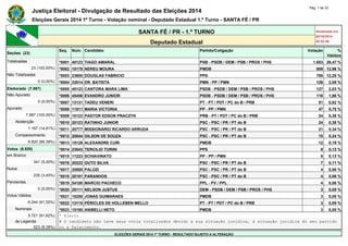 Justiça Eleitoral - Divulgação de Resultado das Eleições 2014
Pág. 1 de 33
Eleições Gerais 2014 1º Turno - Votação nominal - Deputado Estadual 1.º Turno - SANTA FÉ / PR
SANTA FÉ / PR - 1.º TURNO Atualizado em
05/10/2014
20:52:56Deputado Estadual
Seções (23)
Seq. Núm. Candidato Partido/Coligação Votação %
Válidos
Totalizadas *0001 40123 TIAGO AMARAL PSB - PSDB / DEM / PSB / PROS / PHS 1.653 26,47 %
23 (100,00%) *0002 15178 NEREU MOURA PMDB 809 12,96 %
Não Totalizadas *0003 23600 DOUGLAS FABRICIO PPS 765 12,25 %
0 (0,00%) *0004 33014 DR. BATISTA PMN - PP / PMN 128 2,05 %
Eleitorado (7.987) *0005 45123 CANTORA MARA LIMA PSDB - PSDB / DEM / PSB / PROS / PHS 127 2,03 %
Não Apurado *0006 45456 EVANDRO JUNIOR PSDB - PSDB / DEM / PSB / PROS / PHS 116 1,86 %
0 (0,00%) *0007 13131 TADEU VENERI PT - PT / PDT / PC do B / PRB 51 0,82 %
Apurado *0008 11511 MARIA VICTORIA PP - PP / PMN 47 0,75 %
7.987 (100,00%) *0009 10123 PASTOR EDSON PRACZYK PRB - PT / PDT / PC do B / PRB 24 0,38 %
Abstenção *0010 20123 RATINHO JUNIOR PSC - PSC / PR / PT do B 24 0,38 %
1.167 (14,61%) *0011 20777 MISSIONÁRIO RICARDO ARRUDA PSC - PSC / PR / PT do B 21 0,34 %
Comparecimento *0012 20044 GILSON DE SOUZA PSC - PSC / PR / PT do B 15 0,24 %
6.820 (85,39%) *0013 15128 ALEXANDRE CURI PMDB 12 0,19 %
Votos (6.820) *0014 23043 TERCILIO TURINI PPS 8 0,13 %
em Branco *0015 11223 SCHIAVINATO PP - PP / PMN 8 0,13 %
341 (5,00%) *0016 20222 GUTO SILVA PSC - PSC / PR / PT do B 7 0,11 %
Nulos *0017 20888 PALOZI PSC - PSC / PR / PT do B 4 0,06 %
235 (3,45%) *0018 20181 PARANHOS PSC - PSC / PR / PT do B 4 0,06 %
Pendentes *0019 54100 MARCIO PACHECO PPL - PV / PPL 4 0,06 %
0 (0,00%) *0020 25111 NELSON JUSTUS DEM - PSDB / DEM / PSB / PROS / PHS 3 0,05 %
Votos Válidos *0021 15250 JONAS GUIMARAES PMDB 3 0,05 %
6.244 (91,55%) *0022 13115 PÉRICLES DE HOLLEBEN MELLO PT - PT / PDT / PC do B / PRB 3 0,05 %
Nominais *0023 15190 ANIBELLI NETO PMDB 3 0,05 %
5.721 (91,62%) * Eleito
de Legenda # O candidato não teve seus votos totalizados devido a sua situação jurídica, à situação jurídica do seu partido
523 (8,38%) ou a falecimento.
ELEIÇÕES GERAIS 2014 1º TURNO - RESULTADO SUJEITO A ALTERAÇÃO
 