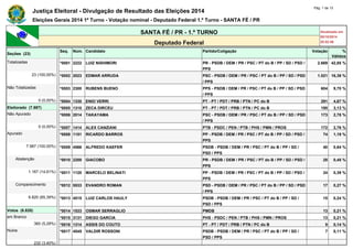 Justiça Eleitoral - Divulgação de Resultado das Eleições 2014
Pág. 1 de 13
Eleições Gerais 2014 1º Turno - Votação nominal - Deputado Federal 1.º Turno - SANTA FÉ / PR
SANTA FÉ / PR - 1.º TURNO Atualizado em
05/10/2014
20:52:56Deputado Federal
Seções (23)
Seq. Núm. Candidato Partido/Coligação Votação %
Válidos
Totalizadas *0001 2222 LUIZ NISHIMORI PR - PSDB / DEM / PR / PSC / PT do B / PP / SD / PSD /
PPS
2.669 42,85 %
23 (100,00%) *0002 2023 EDMAR ARRUDA PSC - PSDB / DEM / PR / PSC / PT do B / PP / SD / PSD
/ PPS
1.021 16,39 %
Não Totalizadas *0003 2300 RUBENS BUENO PPS - PSDB / DEM / PR / PSC / PT do B / PP / SD / PSD
/ PPS
604 9,70 %
0 (0,00%) *0004 1330 ENIO VERRI PT - PT / PDT / PRB / PTN / PC do B 291 4,67 %
Eleitorado (7.987) *0005 1310 ZECA DIRCEU PT - PT / PDT / PRB / PTN / PC do B 195 3,13 %
Não Apurado *0006 2014 TAKAYAMA PSC - PSDB / DEM / PR / PSC / PT do B / PP / SD / PSD
/ PPS
173 2,78 %
0 (0,00%) *0007 1414 ALEX CANZIANI PTB - PSDC / PEN / PTB / PHS / PMN / PROS 172 2,76 %
Apurado *0008 1151 RICARDO BARROS PP - PSDB / DEM / PR / PSC / PT do B / PP / SD / PSD /
PPS
74 1,19 %
7.987 (100,00%) *0009 4566 ALFREDO KAEFER PSDB - PSDB / DEM / PR / PSC / PT do B / PP / SD /
PSD / PPS
40 0,64 %
Abstenção *0010 2200 GIACOBO PR - PSDB / DEM / PR / PSC / PT do B / PP / SD / PSD /
PPS
28 0,45 %
1.167 (14,61%) *0011 1120 MARCELO BELINATI PP - PSDB / DEM / PR / PSC / PT do B / PP / SD / PSD /
PPS
24 0,39 %
Comparecimento *0012 5533 EVANDRO ROMAN PSD - PSDB / DEM / PR / PSC / PT do B / PP / SD / PSD
/ PPS
17 0,27 %
6.820 (85,39%) *0013 4515 LUIZ CARLOS HAULY PSDB - PSDB / DEM / PR / PSC / PT do B / PP / SD /
PSD / PPS
15 0,24 %
Votos (6.820) *0014 1533 OSMAR SERRAGLIO PMDB 13 0,21 %
em Branco *0015 3131 DIEGO GARCIA PHS - PSDC / PEN / PTB / PHS / PMN / PROS 13 0,21 %
360 (5,28%) *0016 1314 ASSIS DO COUTO PT - PT / PDT / PRB / PTN / PC do B 9 0,14 %
Nulos *0017 4545 VALDIR ROSSONI PSDB - PSDB / DEM / PR / PSC / PT do B / PP / SD /
PSD / PPS
7 0,11 %
232 (3,40%)
 
