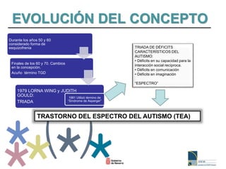 EVOLUCIÓN DEL CONCEPTO
Durante los años 50 y 60
considerado forma de
esquizofrenia
Finales de los 60 y 70. Cambios
en la concepción.
Acuño término TGD
1979 LORNA WING y JUDITH
GOULD:
TRIADA
TRIADA DE DÉFICITS
CARACTERÍSTICOS DEL
AUTISMO:
• Déficits en su capacidad para la
interacción social recíproca.
• Déficits en comunicación
• Déficits en imaginación
“ESPECTRO”
TRASTORNO DEL ESPECTRO DEL AUTISMO (TEA)
1981 Utilizó término de
“Síndrome de Asperger”
 