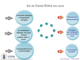 Sai de  Cena /  Entra  em cena SAI ENTRA SAI SAI ENTRA ENTRA Discurso  único , despersonalizado Mensagem  que  trafega  por uma via de mão única. Comunicação hermética Conversa pessoal, a linguagem  dirigida Transparência na  comunicação O verdadeiro diálogo, em que ambos podem falar e  ouvir 