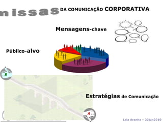DA COMUNICAÇÃO   CORPORATIVA Estratégias  de Comunicação Público- alvo Mensagens -chave Premissas 