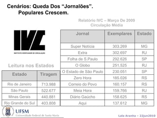 Relatório IVC – Março De 2009 Circulação Média Cenários: Queda Dos “Jornalões”. Populares Crescem.  Leitura nos Estados MG 137.612 Aqui RS 158.625 Diário Gaúcho RJ 159.766 Meia Hora RS 160.157 Correio do Povo RS 185.026 Zero Hora SP 230.051 O Estado de São Paulo RJ 251.525 O Globo SP 292.626 Folha de S.Paulo RJ 302.697 Extra MG 303.269 Super Notícia Estado Exemplares Jornal 403.808 Rio Grande do Sul 440.881 Minas Gerais 522.677 São Paulo 713.988 Rio de Janeiro Tiragem Estado 
