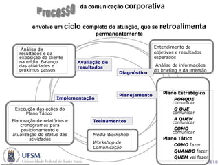 da comunicação  corporativa envolve um  ciclo  completo de atuação, que se  retroalimenta  permanentemente Processo Avaliação de resultados Diagnóstico Planejamento Implementação Treinamentos Execução das ações do Plano Tático  Elaboração de relatórios e cronogramas para posicionamento e atualização do  status  das atividades Entendimento de objetivos e resultados esperados Análise de informações do briefing e da imersão Plano Estratégico PORQUE  comunicar  O QUE  comunicar A QUEM  comunicar COMO  comunicar Plano Tático COMO  fazer QUANDO  fazer QUEM  vai fazer Análise de resultados e da exposição do cliente na mídia. Balanço das atividades e próximos passos Media Workshop Workshop de Comunicação 