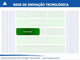 REDE DE INOVAÇÃO TECNOLÓGICA

                Empresas                                               G
                                    ICT              Agentes
P               Inovadoras                                             E
            E                                                          S
R                                                                      T
    A   P   D
O                                                                      A
    R   L   I                                                          O
J
    C   A   T                Parques Tecnológicos
E                                                                      C
    A   T   A                                                              P
T                                                                      E
    B   A   I                                                          N   A
O                                                              D
    O   F   S                                                          T   R
S                                                              E
    U   O                                                          T   R   C
    Ç   R   I        Incubação                      NIT        S       A
E                                                              I   I   L   E
    O   M   N                                                              R
S
        A   D                                                  G   B
P
                                                                       D   I
    L       U                                                  N       E
E                                                                          A
    E   S   Z
C
    G   I   I
                   Programa de Incentivo a Inovação – PII              P   S
I                                                                      R
    A   M   D                                                          O
A                                                                      J
    L   I   O
I                                                                      E
            S                                                          T
S
                              Empreendedorismo                         O
                                                                       S
 