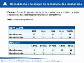 Consolidação e ampliação da capacidade das Incubadoras


Escopo: Promoção do movimento de incubação com o objetivo de gerar
empresas de base tecnológica inovadoras e competitivas.

Meta: Empresas graduadas



 META ANUAL
                      2007        2008        2009        2010       TOTAL
 Meta Pactuada          20          23          33         37         98
 Meta Realizada         26          28          6           -         60

 META 2009
                     1º. TRIM.   2º. TRIM.   3º. TRIM.   4º. TRIM.   TOTAL

 Meta Pactuada             5        3           11          14         33
 Meta Realizada            5        1            -           -         6
 