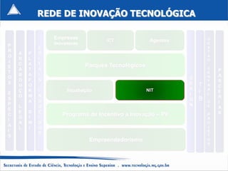 REDE DE INOVAÇÃO TECNOLÓGICA

                Empresas                                               G
                                    ICT              Agentes
P               Inovadoras                                             E
            E                                                          S
R                                                                      T
    A   P   D
O                                                                      A
    R   L   I                                                          O
J
    C   A   T                Parques Tecnológicos
E                                                                      C
    A   T   A                                                              P
T                                                                      E
    B   A   I                                                          N   A
O                                                              D
    O   F   S                                                          T   R
S                                                              E
    U   O                                                          T   R   C
    Ç   R   I        Incubação                      NIT        S       A
E                                                              I   I   L   E
    O   M   N                                                              R
S
        A   D                                                  G   B
P
                                                                       D   I
    L       U                                                  N       E
E                                                                          A
    E   S   Z
C
    G   I   I
                   Programa de Incentivo a Inovação – PII              P   S
I                                                                      R
    A   M   D                                                          O
A                                                                      J
    L   I   O
I                                                                      E
            S                                                          T
S
                              Empreendedorismo                         O
                                                                       S
 