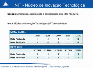 NIT - Núcleo de Inovação Tecnológica
Escopo: Ampliação, estruturação e consolidação dos NITs nas ICTs.



Meta: Núcleo de Inovação Tecnológica (NIT) consolidado


  META ANUAL
                         2007        2008        2009        2010       TOTAL
  Meta Pactuada            4           4           4           4         16
  Meta Realizada           4           4           2           -         10

  META 2009
                        1º. TRIM.   2º. TRIM.   3º. TRIM.   4º. TRIM.   TOTAL

  Meta Pactuada            0           0           0           4          4

  Meta Realizada           0           2           0            -         2
 