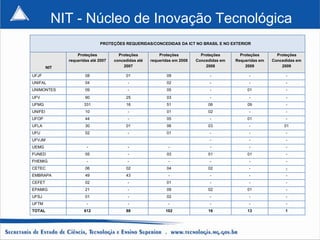 NIT - Núcleo de Inovação Tecnológica
                              PROTEÇÕES REQUERIDAS/CONCEDIDAS DA ICT NO BRASIL E NO EXTERIOR

                   Proteções           Proteções          Proteções          Proteções       Proteções       Proteções
               requeridas até 2007   concedidas até   requeridas em 2008   Concedidas em   Requeridas em   Concedidas em
         NIT                             2007                                  2008            2009            2009

UFJF                   08                 01                 09                  -               -               -
UNIFAL                 04                  -                 02                  -               -               -
UNIMONTES              09                  -                 05                  -              01               -
UFV                    90                 25                 03                  -               -               -
UFMG                  331                 16                 51                 06              09               -
UNIFEI                 10                  -                 01                 02               -               -
UFOP                   44                  -                 05                  -              01               -
UFLA                   30                 01                 06                 03               -              01
UFU                    02                  -                 01                  -               -               -
UFVJM                                                                            -               -               -
UEMG                    -                  -                  -                  -               -               -
FUNED                  05                  -                 03                 01              01               -
FHEMIG                  -                  -                  -                  -               -               -
CETEC                  06                 02                 04                 02               -               -
EMBRAPA                49                 43                  -                  -               -               -
CEFET                  02                  -                 01                  -               -               -
EPAMIG                 21                  -                 09                 02              01               -
UFSJ                   01                  -                 02                  -               -               -
UFTM                    -                  -                  -                  -               -               -
TOTAL                 612                 88                 102                16              13               1
 
