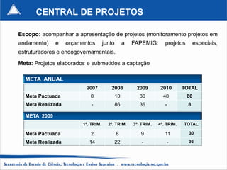 CENTRAL DE PROJETOS

Escopo: acompanhar a apresentação de projetos (monitoramento projetos em
andamento)    e    orçamentos       junto        a   FAPEMIG:       projetos       especiais,
estruturadores e endogovernamentais.
Meta: Projetos elaborados e submetidos a captação

  META ANUAL
                          2007         2008           2009        2010       TOTAL
  Meta Pactuada            0                10          30         40          80
  Meta Realizada            -               86          36          -          8

  META 2009
                        1º. TRIM.     2º. TRIM.      3º. TRIM.   4º. TRIM.   TOTAL

  Meta Pactuada            2                8           9           11         30

  Meta Realizada           14               22           -           -         36
 