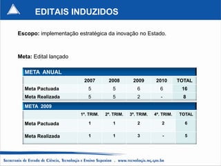 EDITAIS INDUZIDOS

Escopo: implementação estratégica da inovação no Estado.



Meta: Edital lançado

  META ANUAL
                         2007       2008        2009        2010       TOTAL
  Meta Pactuada           5           5           6           6         16
  Meta Realizada          5           5           2           -          8
  META 2009
                       1º. TRIM.   2º. TRIM.   3º. TRIM.   4º. TRIM.   TOTAL

  Meta Pactuada           1           1           2           2          6


  Meta Realizada          1           1           3            -         5
 