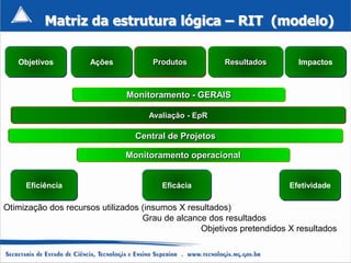 Matriz da estrutura lógica – RIT (modelo)

   Objetivos         Ações           Produtos          Resultados        Impactos



                              Monitoramento - GERAIS

                                    Avaliação - EpR

                                Central de Projetos

                              Monitoramento operacional


     Eficiência                        Eficácia                        Efetividade

Otimização dos recursos utilizados (insumos X resultados)
                                   Grau de alcance dos resultados
                                                 Objetivos pretendidos X resultados
 