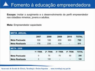 Fomento à educação empreendedora
Escopo: incitar o surgimento e o desenvolvimento do perfil empreendedor
nos cidadãos mineiros, jovens e adultos.


Meta: Empreendedor capacitado


   META ANUAL
                         2007        2008        2009        2010       TOTAL
   Meta Pactuada          100         100         200        300         700
   Meta Realizada         176         235         100          -         511

   META 2009
                        1º. TRIM.   2º. TRIM.   3º. TRIM.   4º. TRIM.   TOTAL

   Meta Pactuada           0           75          75          50        200

   Meta Realizada          0          100           -           -        100
 