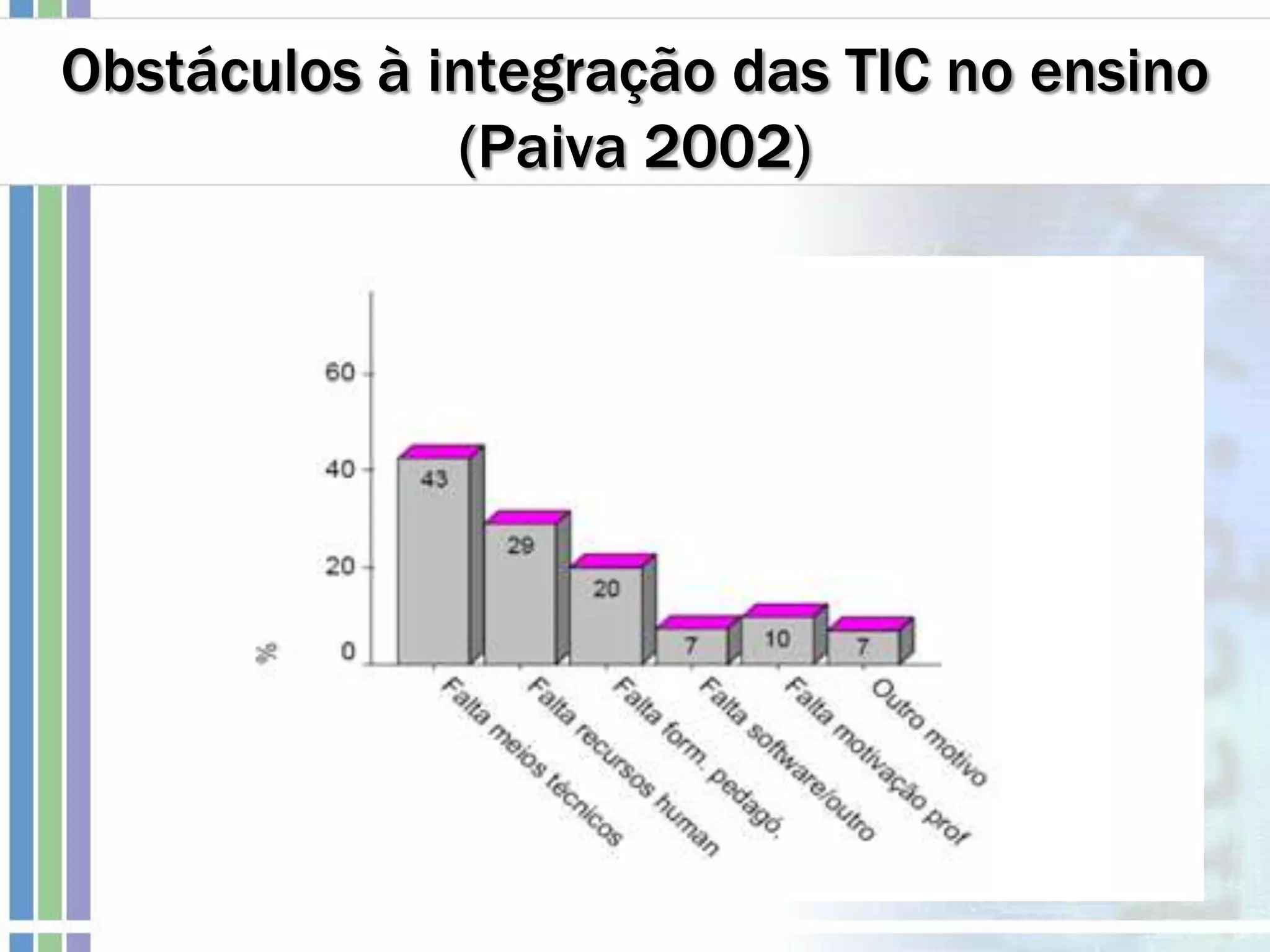 Obstáculos à integração das TIC no ensino
(Paiva 2002)
 