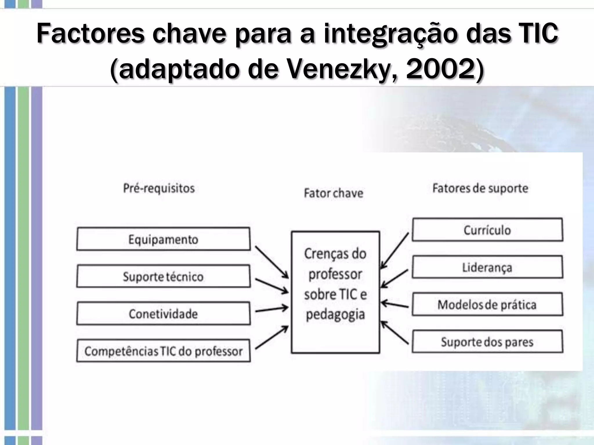 Factores chave para a integração das TIC
(adaptado de Venezky, 2002)
 