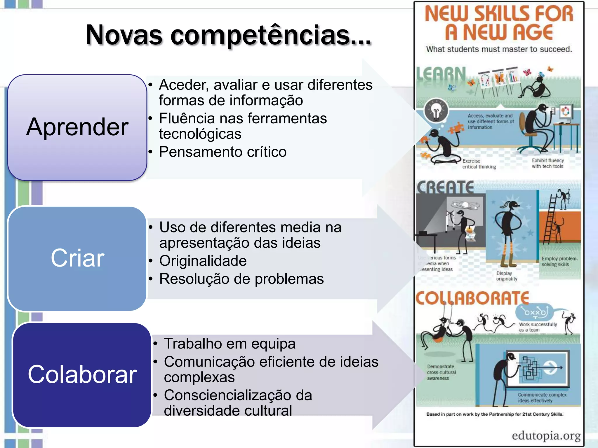 • Aceder, avaliar e usar diferentes
formas de informação
• Fluência nas ferramentas
tecnológicas
• Pensamento crítico
Aprender
• Uso de diferentes media na
apresentação das ideias
• Originalidade
• Resolução de problemas
Criar
• Trabalho em equipa
• Comunicação eficiente de ideias
complexas
• Consciencialização da
diversidade cultural
Colaborar
Novas competências…
 