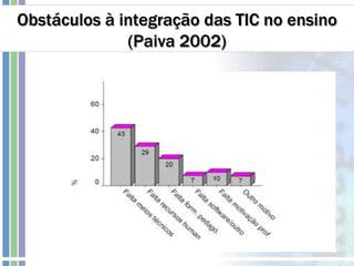 Obstáculos à integração das TIC no ensino
(Paiva 2002)
 