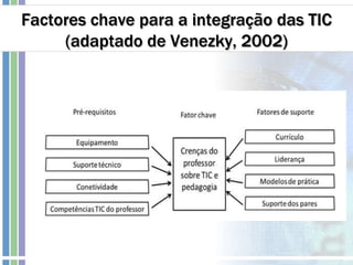 Factores chave para a integração das TIC
(adaptado de Venezky, 2002)
 