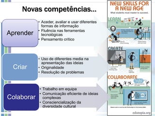 • Aceder, avaliar e usar diferentes
formas de informação
• Fluência nas ferramentas
tecnológicas
• Pensamento crítico
Aprender
• Uso de diferentes media na
apresentação das ideias
• Originalidade
• Resolução de problemas
Criar
• Trabalho em equipa
• Comunicação eficiente de ideias
complexas
• Consciencialização da
diversidade cultural
Colaborar
Novas competências…
 