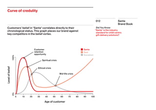 Santa
Brand Book
012
Customers’ belief in *Santa* correlates directly to their
chronological status. This graph places our brand against
key competitors in the belief vortex.
Curve of credulity
Did You Know:
*Santa* is the industry
standard for child-centric
gift-delivery solutions?
Age of customer
Levelofbelief
Santa
God
Socialism
0
0%
100
100%
908070605040302010
Customer
retention
opportunity
Spiritual crisis
Mid-life crisis
Ethical crisis
 