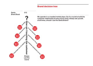 013Santa
Brand Book
Brand decision tree
We operate in a crowded market place. So it’s crucial to build the
customer relationship at every touch point. Always ask yourelf,
at all times, should I use the Santa Brand?
Always
use the
brand
byletter
e-channels
seasonalfilm
s
in-store
franchise
schoolfair/party
guestbrand
in
TV
ad
im
prom
ptu
D
ec
24
sighting
custom
ersatisfaction
survey
Use the
Santa
Brand
Use the
Santa
Brand
Use the
Santa
Brand
Use the
Santa
Brand
Use the
Santa
Brand
Use the
Santa
Brand
Use the
Santa
Brand
Use the
Santa
Brand
?
HowamItouchingthecustomer
 
