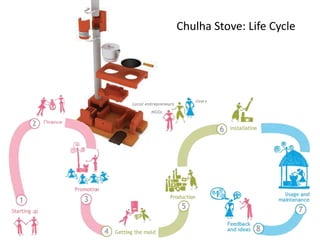 Chulha Stove: Life Cycle
 