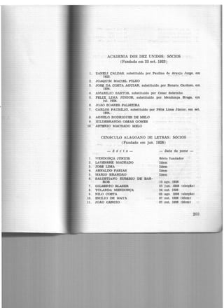 . '
ACADEMIA DOS DEZ UNIDOS: SôCIOS
(Fundada em 23 set. 1923)
1. ZANELI CALDAS, substituido por Paulino de Araujo Jorge, em
. 1923:. . . . .
2. JOAQUIM MACIEL FILHO
3 . JOSI!: DA COSTA AGUIAR, substituído por Renato Cardoso, em
1924.
4. AMARtLIO SANTOS, substituído por Cesar Sobrinho
5. Flf:LIX LIMA JúNIOR, substituído por Mendonça Braga, em
jul. 1924.
6. JOÃO SOARES PALMEIRA
7. CARLOS PAURtLIO, substituído por Féllx Lima Júnior, em set.
1924: .
8. AGNELO RODRIGUES DE MELO
9. HILDEBRANDO OSl!:AS GOMES
10·." AS'N:RIO MACHADO MELO
CENACULO ALAGOANO DE LETRAS: SóCIOS
(Fundado em jun. 1926)
-Sócio- -:-:- Data da po1Jae -
1. MENDONÇA JúNIOR Sócio fundador
2. LAVEN~RE MACHADO Idem
3 . JOSI!: LIMA ' Idem
4. ARNALDO FARIAS Idem
5. MARIO BRANDÃO Idem
6. SALUSTIANO EUSÉBIO DE BAR-
ROS 15 ago. 1926
7. GILBERTO BLASER 25 Jun. 1926 (eleição)
8. YOLANDA MENDONÇA 24 out. 1926
9. NILO COSTA 03 ago. 1926 (eleição)
10. EMÍLIO DE MAYA 07 out. 1926 (Idem)
11. JOÃO CANCIO · 07 out. 1926 Odem'
203
 