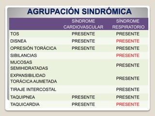 AGRUPACIÓN SINDRÓMICA
SÍNDROME
CARDIOVASCULAR
SÍNDROME
RESPIRATORIO
TOS PRESENTE PRESENTE
DISNEA PRESENTE PRESENTE
OPRESIÓN TORÁCICA PRESENTE PRESENTE
SIBILANCIAS PRESENTE
MUCOSAS
SEMIHIDRATADAS
PRESENTE
EXPANSIBILIDAD
TORÁCICA AUMETADA
PRESENTE
TIRAJE INTERCOSTAL PRESENTE
TAQUIPNEA PRESENTE PRESENTE
TAQUICARDIA PRESENTE PRESENTE
 