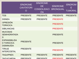 SÍNDROME
CAVITATORI
O
SÍNDROME
DE
CONSOLIDACI
ÓN
SÍNDROME
BRONQUIAL
SÍNDROM
E
TUMORAL
TOS PRESENTE PRESENTE PRESENTE PRESENTE
DISNEA PRESENTE PRESENTE PRESENTE
OPRESIÓN
TORÁCICA
PRESENTE
SIBILANCIAS PRESENTE
MUCOSAS
SEMIHIDRATADA
S
PRESENTE
EXPANSIBILIDA
D TORÁCICA
DISMINUÍDA
PRESENTE
PRESENTE
TIRAJE
INTERCOSTAL
PRESENTE
PRESENTE
TAQUIPNEA PRESENTE PRESENTE PRESENTE PRESENTE
 