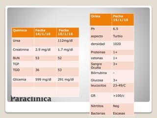 Paraclinica
Orina Fecha
15/1/16
Ph
aspecto
6.5
Turbio
densidad 1020
Proteinas 1+
cetonas 1+
Sangre
Oculta
3+
Bilirrubina
Glucosa
-
3+
leucocitos 23-49/C
GR >100/c
Nitrtitos
Bacterias
Neg
Escasas
Quimica Fecha
14/1/16
Fecha
15/1/16
Urea 112mg/dl
Creatinina 2.9 mg/dl 1.7 mg/dl
BUN 53 52
TGP
TGO 36 53
Glicemia 599 mg/dl 291 mg/dl
 