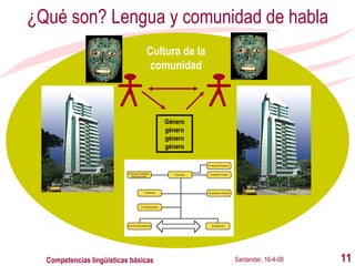 ¿Qué son? Lengua y comunidad de habla Santander, 16-4-08 Competencias lingüísticas básicas Género género género género Cultura de la comunidad 