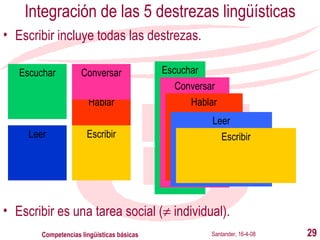 Integración de  las 5 destrezas lingüísticas Escribir incluye todas las destrezas. Santander, 16-4-08 Competencias lingüísticas básicas Escuchar Hablar Conversar Escuchar Conversar Hablar Leer Escribir Leer Escribir Escribir es una tarea social (   individual). 
