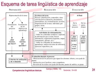 Santander, 16-4-08 Competencias lingüísticas básicas Esquema de tarea lingüística de aprendizaje Camps (1994b: 14) 