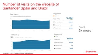 Number of visits on the website of
Santander Spain and Brazil
Brazil
3x more
Similar Web - 11/2018 – Research 6 months – Brazil and Spain
 