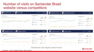 Number of visits on Santander Brasil
website versus competitors
Santander best digital performance
Similar Web - 11/2018 – Research 6 months – Brazil and World
 