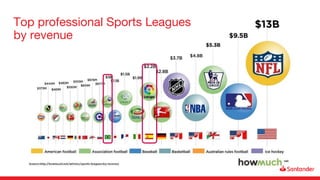 Top professional Sports Leagues
by revenue
 