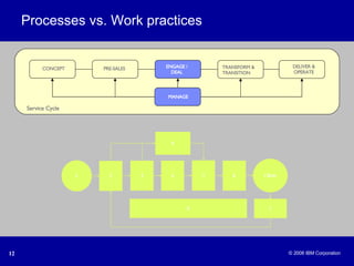 Processes vs. Work practices ENGAGE / DEAL TRANSFORM &  TRANSITION DELIVER &  OPERATE MANAGE PRE-SALES CONCEPT Service Cycle 1 2 3 4 5 6 8 9 Client 7 