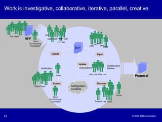 Work is investigative, collaborative, iterative, parallel, creative CSE Lead TSM 2 nd  CSE 2 nd  TSM DEM PM TSA Team C&N HR DPE PE Pricer Support Client Team Client Out-Sourcing  Consultant Proposal RFP Ambiguities / Conflicts Clarification Update  Client C&N, Lead TSM, DPE Assumptions Input Discover Collaborative Review Submit Update RFP The Client Client Out-Sourcing  Consultant 