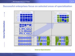 Successful enterprises focus on selected areas of specialization Enterprise Optimized Process  Optimized Business  Unit  Optimized Internally Integrated Strategically Partnered Industry Networked Internal Specialization Process  Centers Silo 1 Silo 2 Silo 3 External Partner External Partner Silo 2 Silo 3 Silo 1 Silo 2 Silo 3 Silo 1 Silo 2 Silo 3 Accountability Level Business Competency Direct Control Execute Business Components “ Specialized Enterprise” External Specialization Accountability Level Business Competency Direct Control Execute Business Components Silo 1 