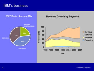 37% 23% 40% SERVICES SYSTEMS AND FINANCING SOFTWARE IBM’s business 2007 Pretax Income Mix Revenue Growth by Segment 
