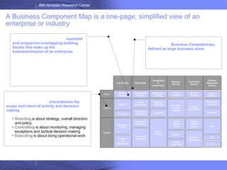 A Business Component Map is  a one-page, simplified view of an enterprise or industry Strategic Planning Analytics Recreational Facilities Oversight Engineering Reporting Performance Monitoring Contracts Regulatory Reporting Disaster Management Public Safety Reporting Property & Land Management Housing Adminis-tration Sports Facilities & Events Prevention & Awareness Emergency Response Service Delivery Legal HR Document Management Libraries Heritage Preservation Development Control Preparedness Planning Admin Planning Infrastructure Strategy Event Planning Services Strategy Program  Management Columns  are  Business Competencies, defined as large business areas  with characteristic skills and capabilities, for example, product development or supply chain. An  Accountability Level   characterizes the scope and intent of activity and decision-making .  The three levels used in CBM are Directing, Controlling and Executing. Directing  is about strategy, overall direction and policy. Controlling  is about monitoring, managing exceptions and tactical decision making Executing  is about doing operational work Business Components  are the  essential and unique/non-overlapping building blocks that make up the business/mission of an enterprise .   They have the potential to operate independently, in the extreme as a separate unit, shared service, contractor managed or outsourced component. They contain Activities, Resources, Processes, Business Services, Key Performance Indicators IT Control Execute Direct City Planning Public Safety Transportation & Infrastructure Recreation Services Public Works Services Municipal Management Services 